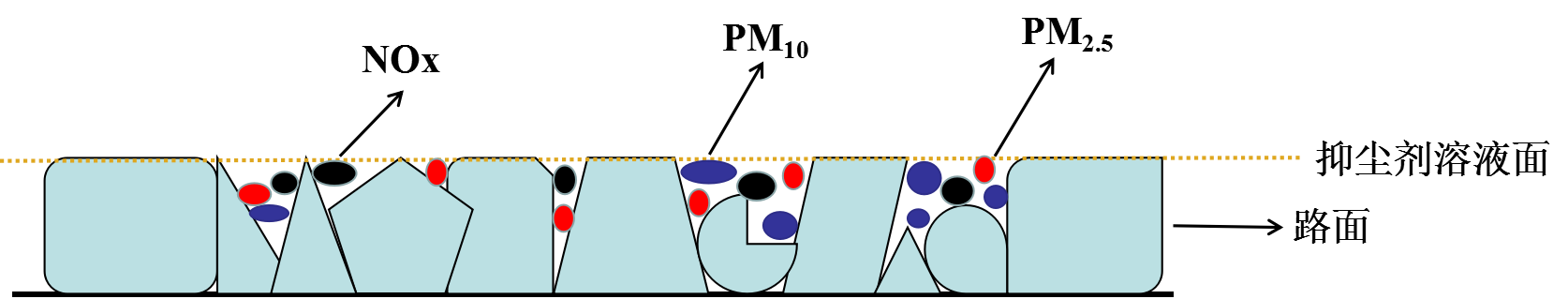 道路专用抑尘剂(图1)