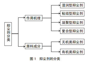 抑尘剂的的分类及生态环境风险(图1)